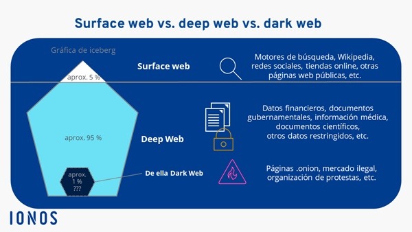 O Que é e Como Funciona a Dark Web?