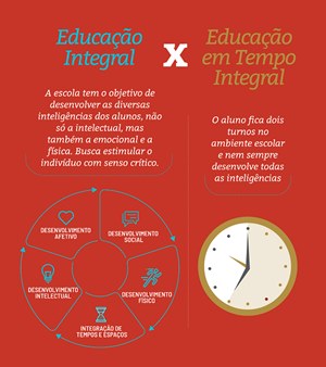 O Que é e Como Funciona a Educação Integral?
