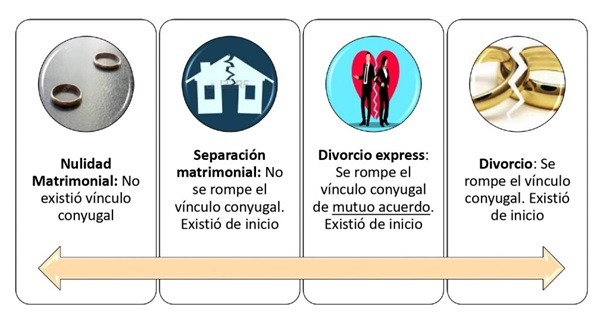 O Que é e Como Funciona o Divórcio Expresso?