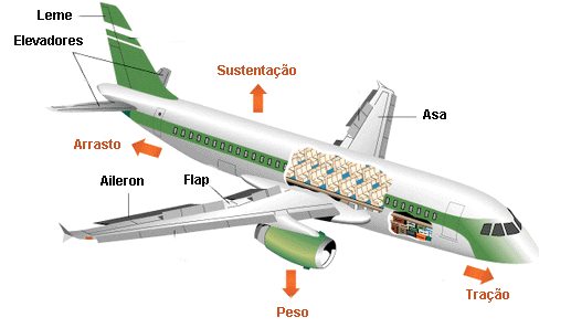 O Que é e Como Funciona um Avião?