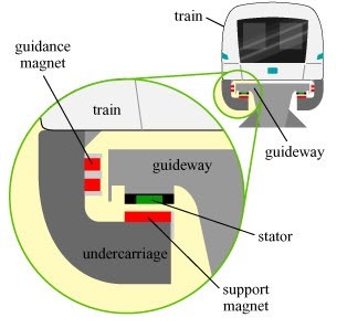 O Que é e Como Funciona um Trem Magnético?